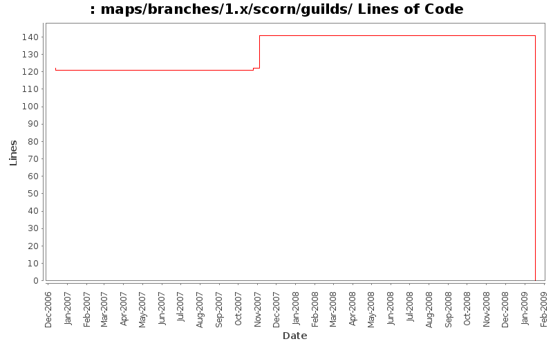 maps/branches/1.x/scorn/guilds/ Lines of Code