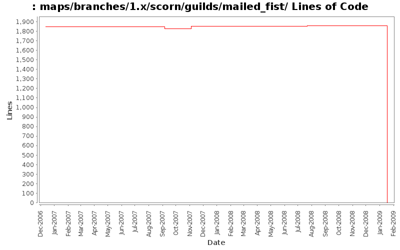 maps/branches/1.x/scorn/guilds/mailed_fist/ Lines of Code