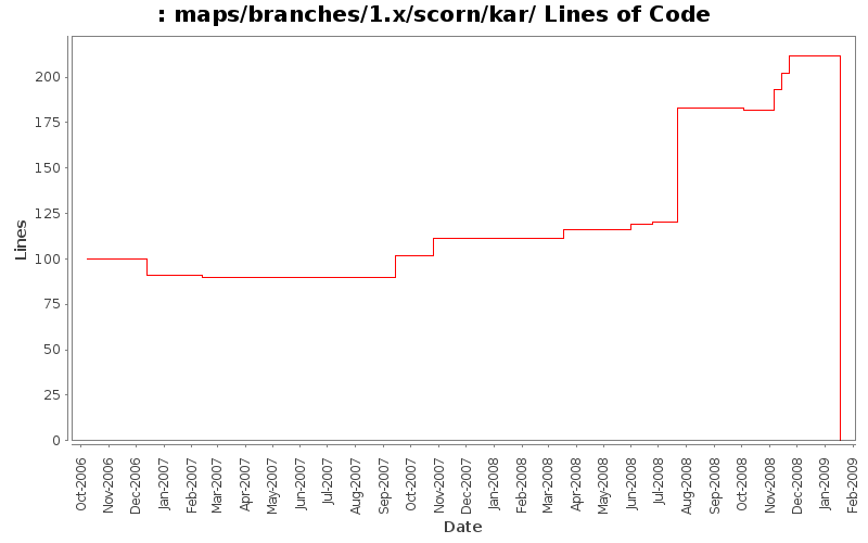 maps/branches/1.x/scorn/kar/ Lines of Code