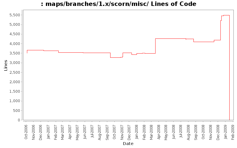 maps/branches/1.x/scorn/misc/ Lines of Code