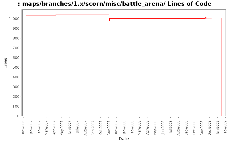 maps/branches/1.x/scorn/misc/battle_arena/ Lines of Code