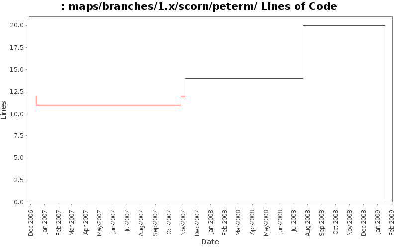 maps/branches/1.x/scorn/peterm/ Lines of Code