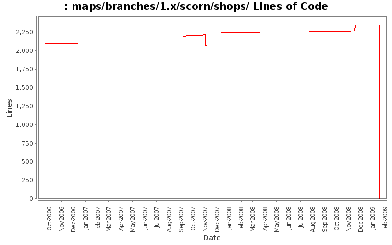 maps/branches/1.x/scorn/shops/ Lines of Code