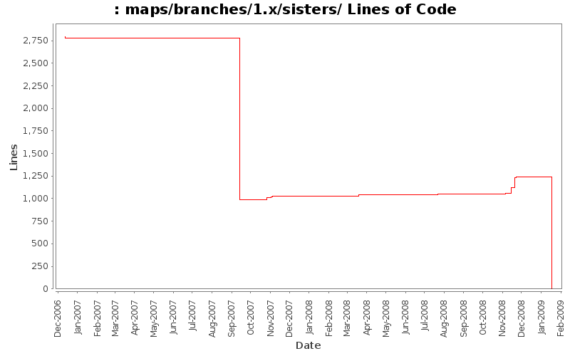 maps/branches/1.x/sisters/ Lines of Code