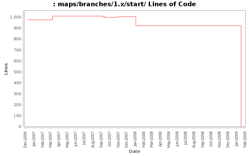 maps/branches/1.x/start/ Lines of Code
