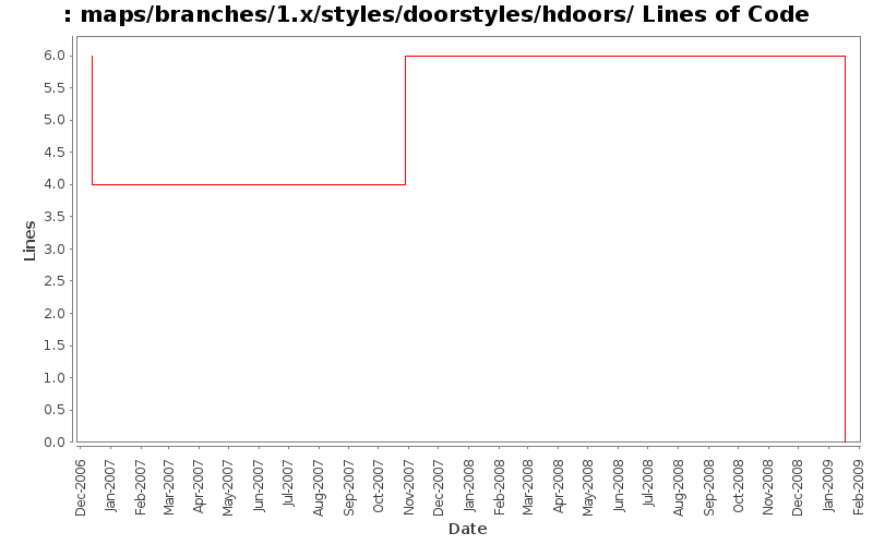 maps/branches/1.x/styles/doorstyles/hdoors/ Lines of Code