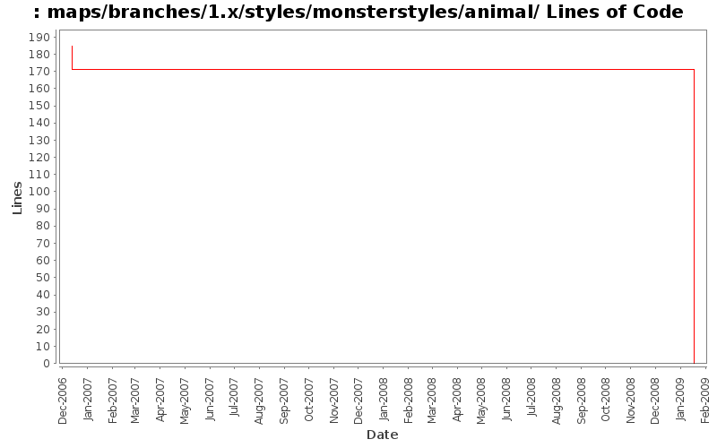 maps/branches/1.x/styles/monsterstyles/animal/ Lines of Code
