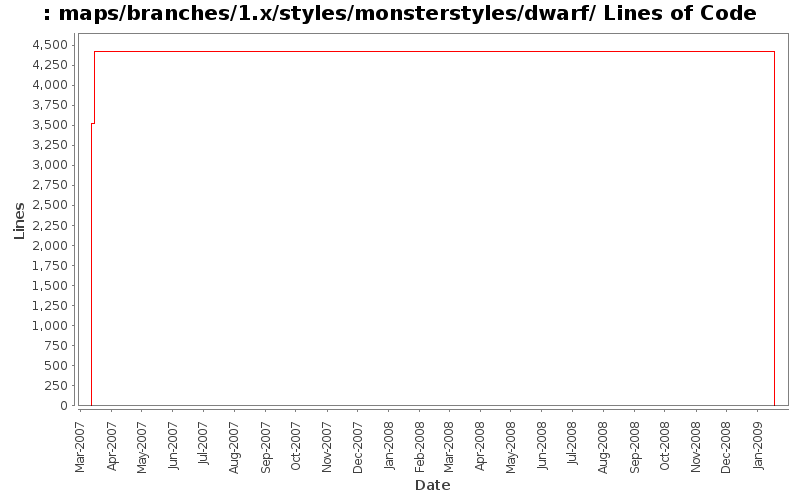 maps/branches/1.x/styles/monsterstyles/dwarf/ Lines of Code