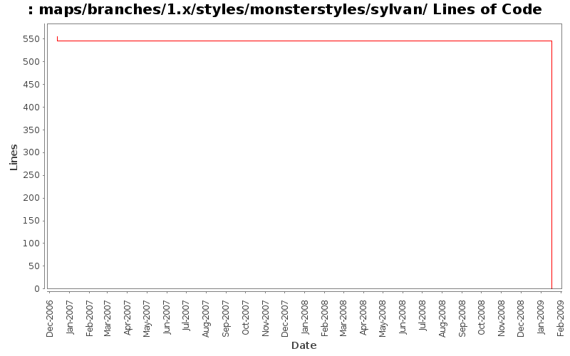 maps/branches/1.x/styles/monsterstyles/sylvan/ Lines of Code