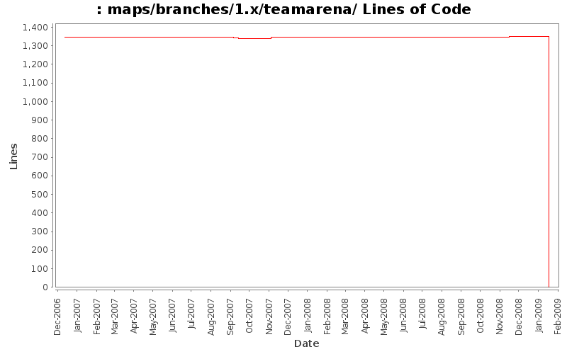 maps/branches/1.x/teamarena/ Lines of Code