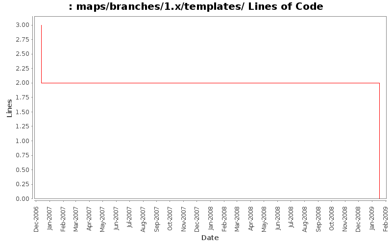 maps/branches/1.x/templates/ Lines of Code