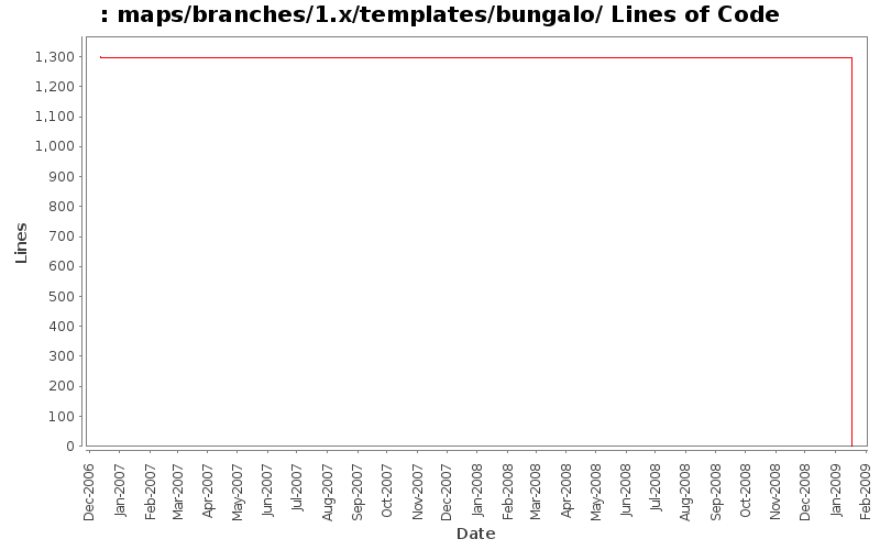 maps/branches/1.x/templates/bungalo/ Lines of Code