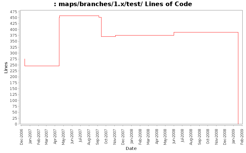 maps/branches/1.x/test/ Lines of Code