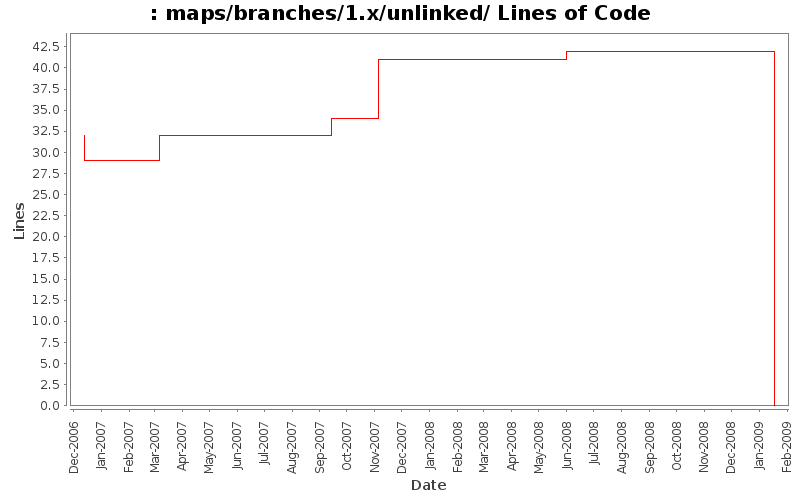 maps/branches/1.x/unlinked/ Lines of Code