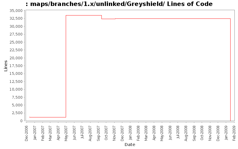 maps/branches/1.x/unlinked/Greyshield/ Lines of Code