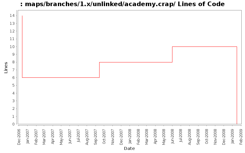 maps/branches/1.x/unlinked/academy.crap/ Lines of Code