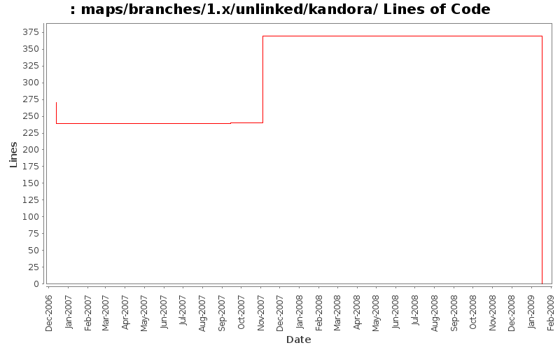 maps/branches/1.x/unlinked/kandora/ Lines of Code