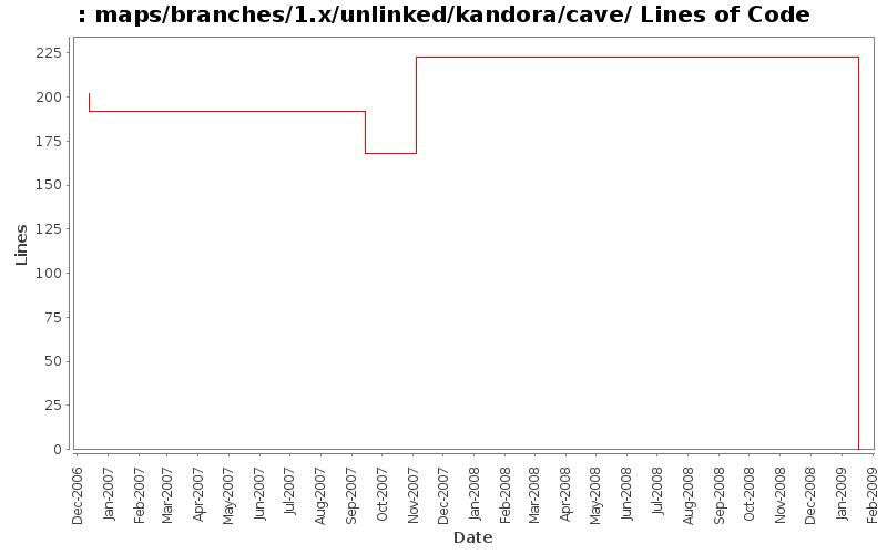 maps/branches/1.x/unlinked/kandora/cave/ Lines of Code