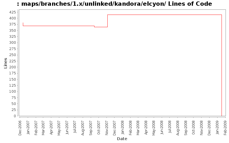 maps/branches/1.x/unlinked/kandora/elcyon/ Lines of Code