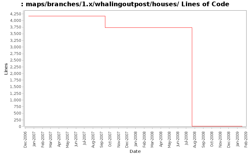 maps/branches/1.x/whalingoutpost/houses/ Lines of Code