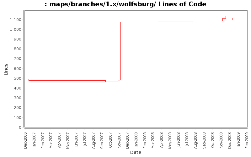 maps/branches/1.x/wolfsburg/ Lines of Code