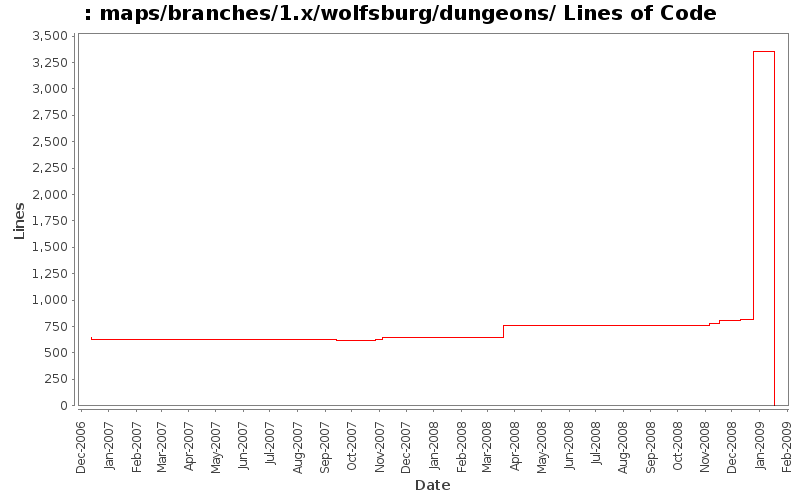 maps/branches/1.x/wolfsburg/dungeons/ Lines of Code