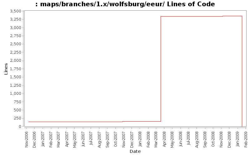 maps/branches/1.x/wolfsburg/eeur/ Lines of Code
