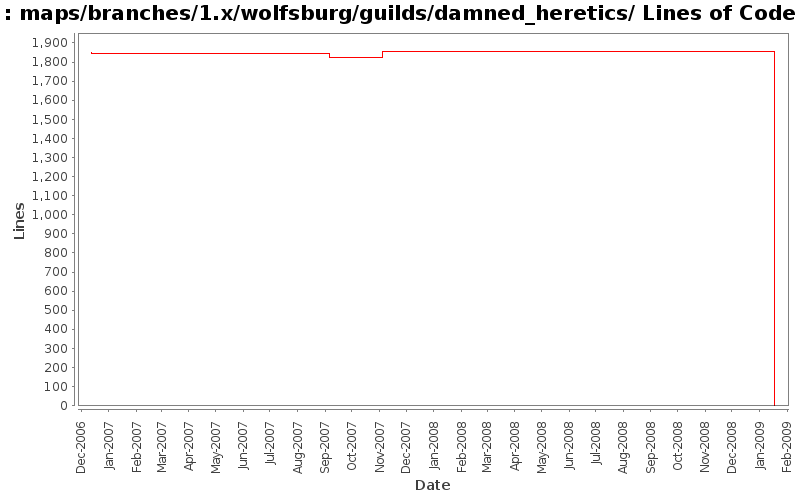 maps/branches/1.x/wolfsburg/guilds/damned_heretics/ Lines of Code