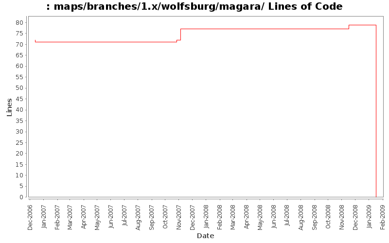 maps/branches/1.x/wolfsburg/magara/ Lines of Code