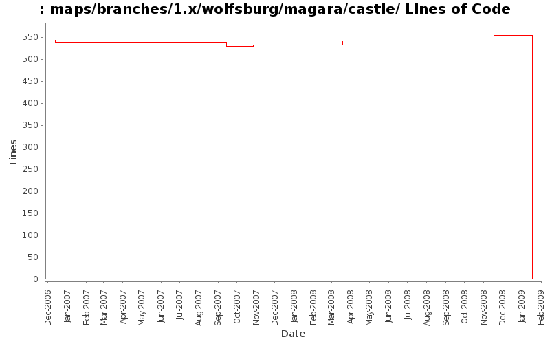 maps/branches/1.x/wolfsburg/magara/castle/ Lines of Code