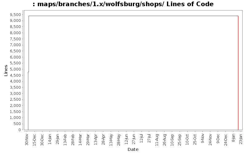 maps/branches/1.x/wolfsburg/shops/ Lines of Code