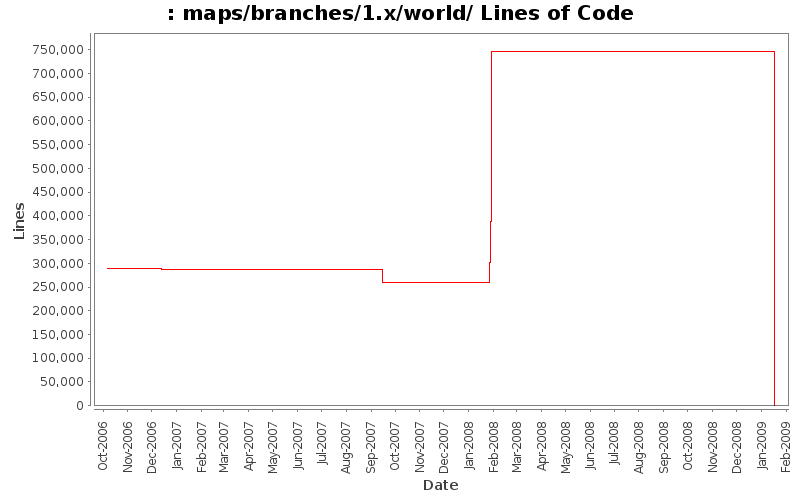 maps/branches/1.x/world/ Lines of Code
