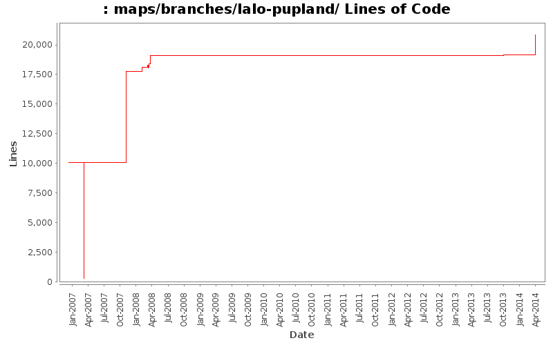 maps/branches/lalo-pupland/ Lines of Code