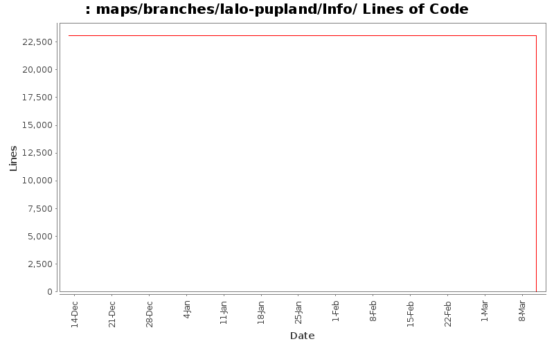 maps/branches/lalo-pupland/Info/ Lines of Code