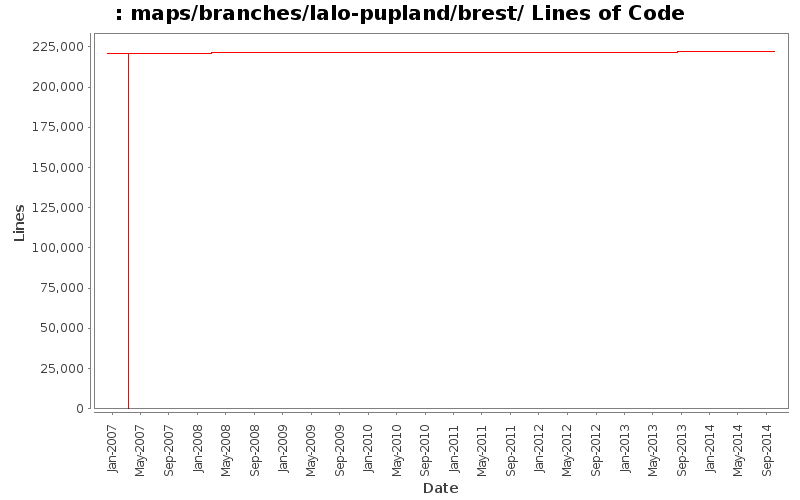 maps/branches/lalo-pupland/brest/ Lines of Code
