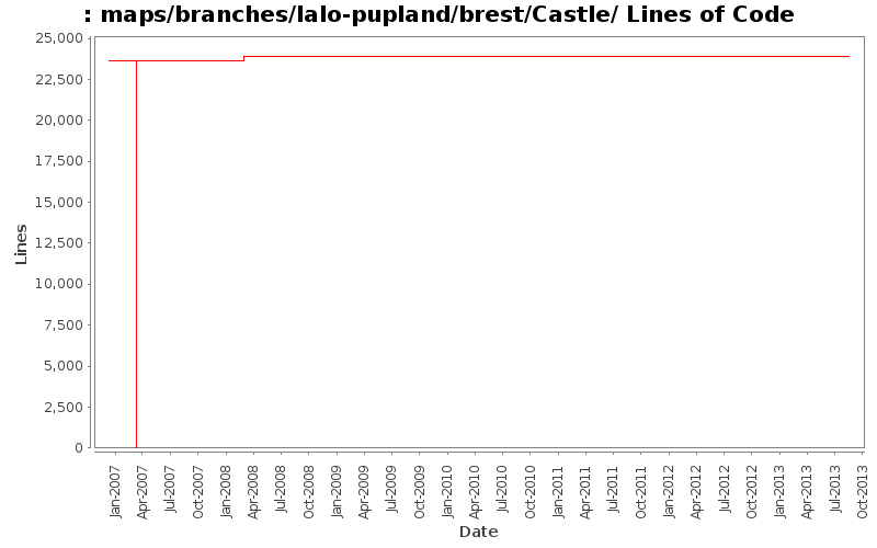 maps/branches/lalo-pupland/brest/Castle/ Lines of Code