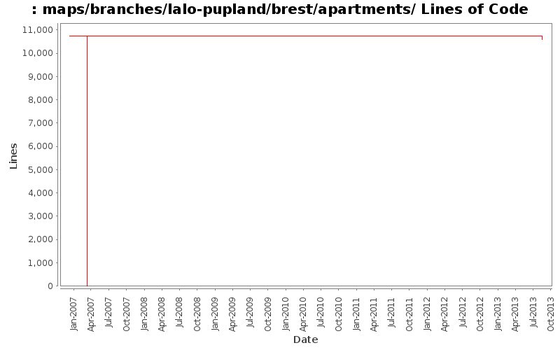 maps/branches/lalo-pupland/brest/apartments/ Lines of Code