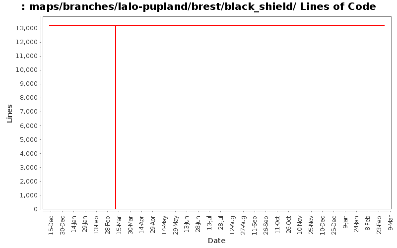 maps/branches/lalo-pupland/brest/black_shield/ Lines of Code