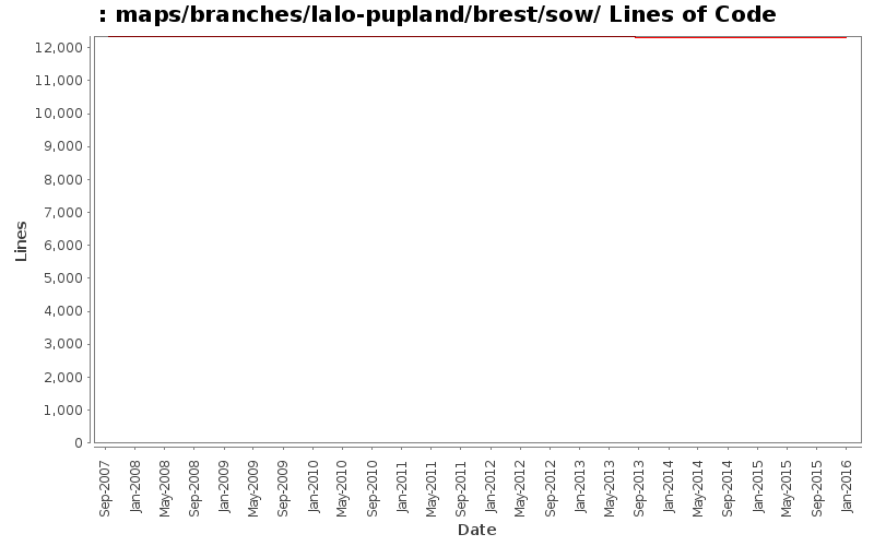 maps/branches/lalo-pupland/brest/sow/ Lines of Code