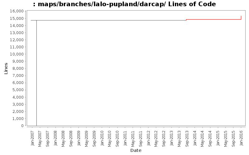 maps/branches/lalo-pupland/darcap/ Lines of Code