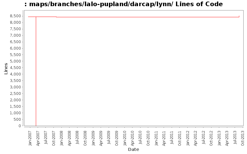 maps/branches/lalo-pupland/darcap/lynn/ Lines of Code