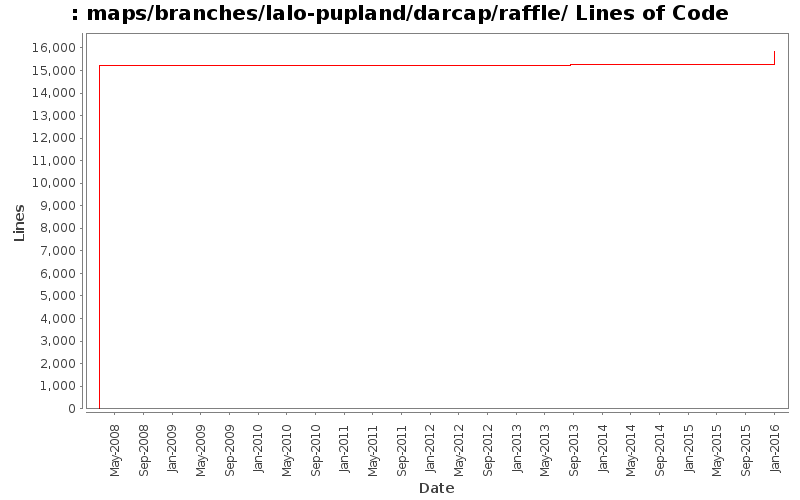 maps/branches/lalo-pupland/darcap/raffle/ Lines of Code
