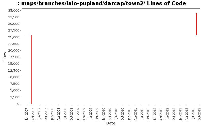 maps/branches/lalo-pupland/darcap/town2/ Lines of Code