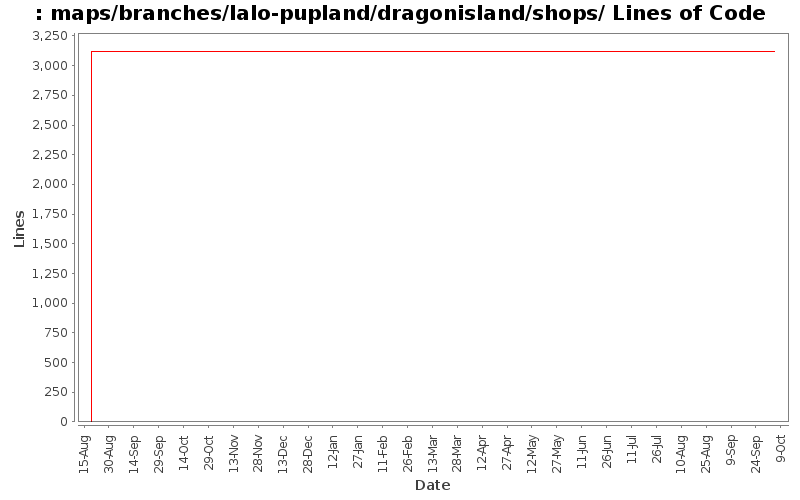 maps/branches/lalo-pupland/dragonisland/shops/ Lines of Code