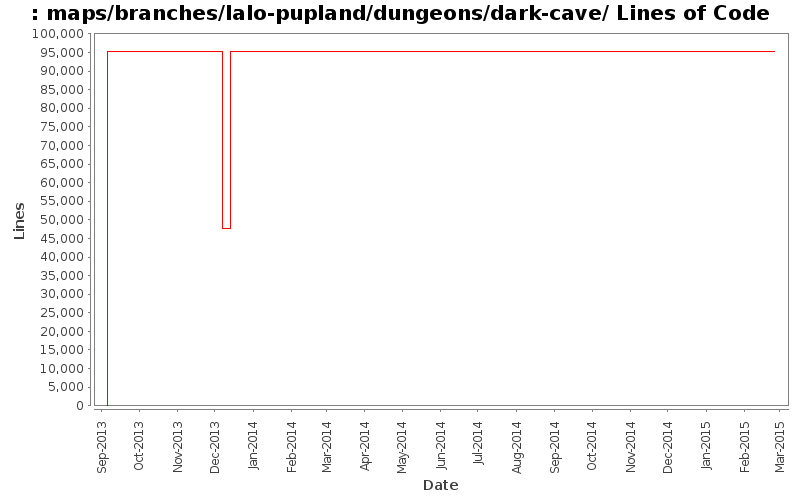 maps/branches/lalo-pupland/dungeons/dark-cave/ Lines of Code