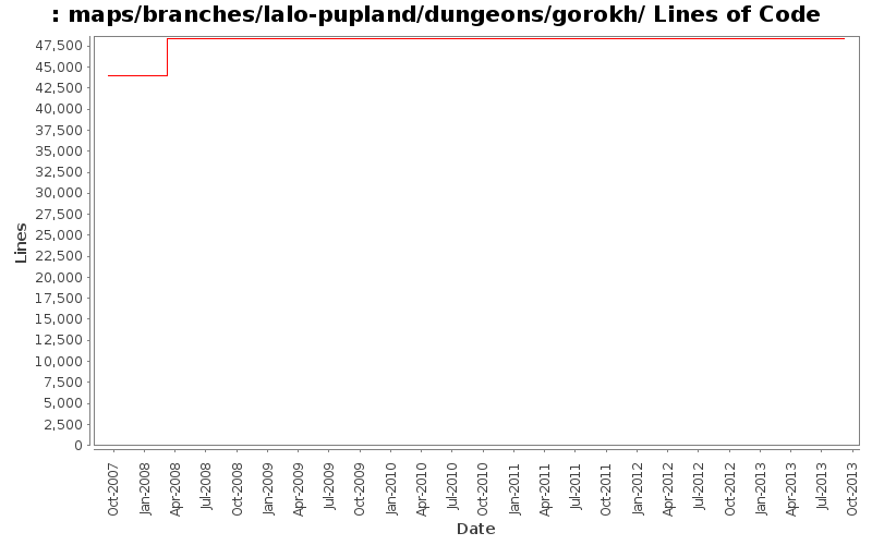 maps/branches/lalo-pupland/dungeons/gorokh/ Lines of Code