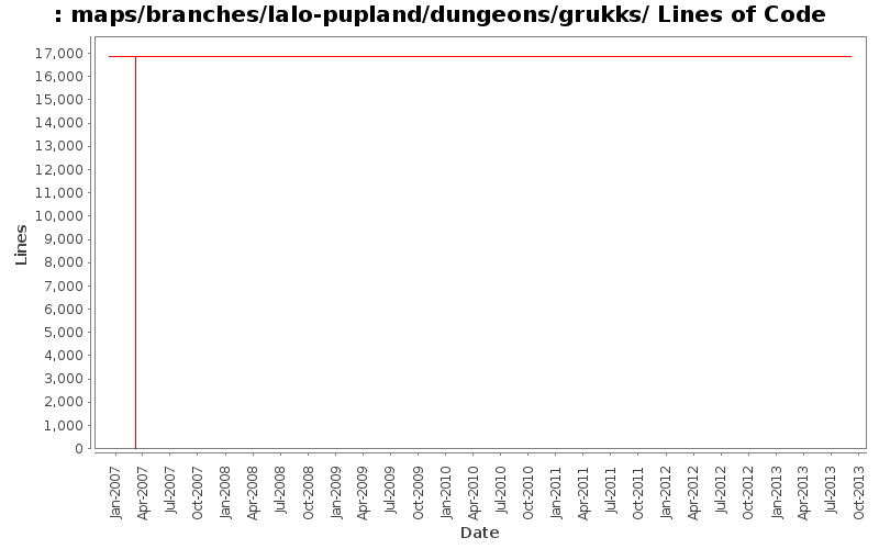 maps/branches/lalo-pupland/dungeons/grukks/ Lines of Code