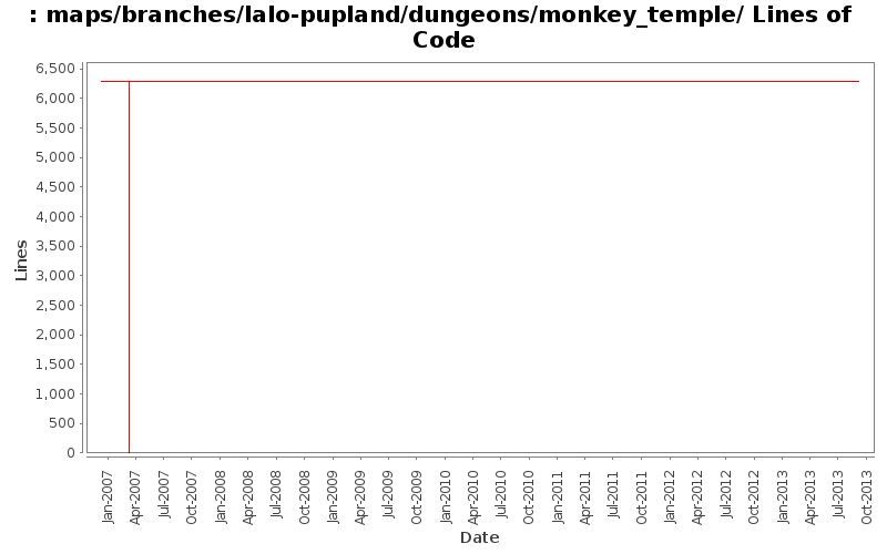 maps/branches/lalo-pupland/dungeons/monkey_temple/ Lines of Code
