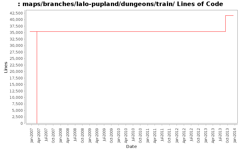 maps/branches/lalo-pupland/dungeons/train/ Lines of Code