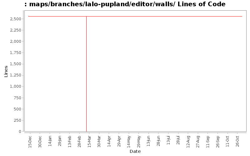 maps/branches/lalo-pupland/editor/walls/ Lines of Code